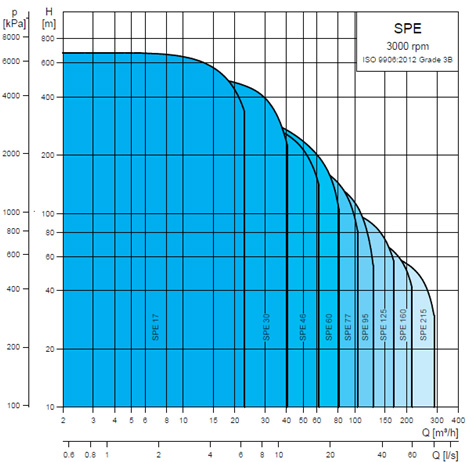 SP-Υποβρύχιες Αντλίες